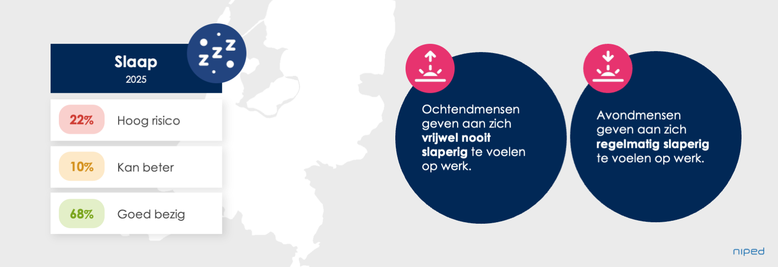 32% van de Nederlanders slaapt slecht, en meer data over slaap