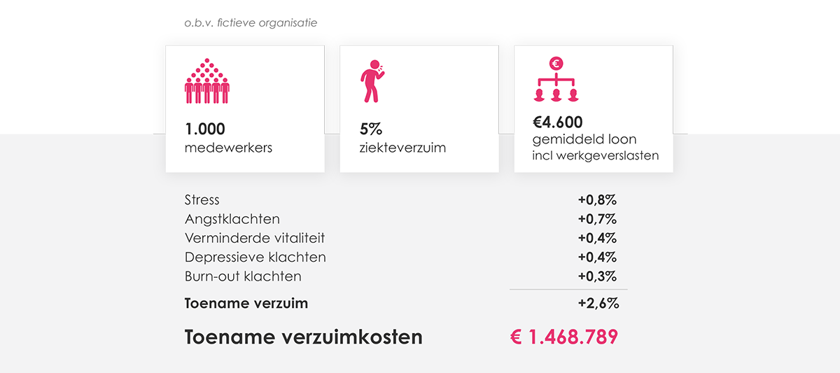 Business case van de te verwachten vrzuimkosten voor een Nederlandse werkgever