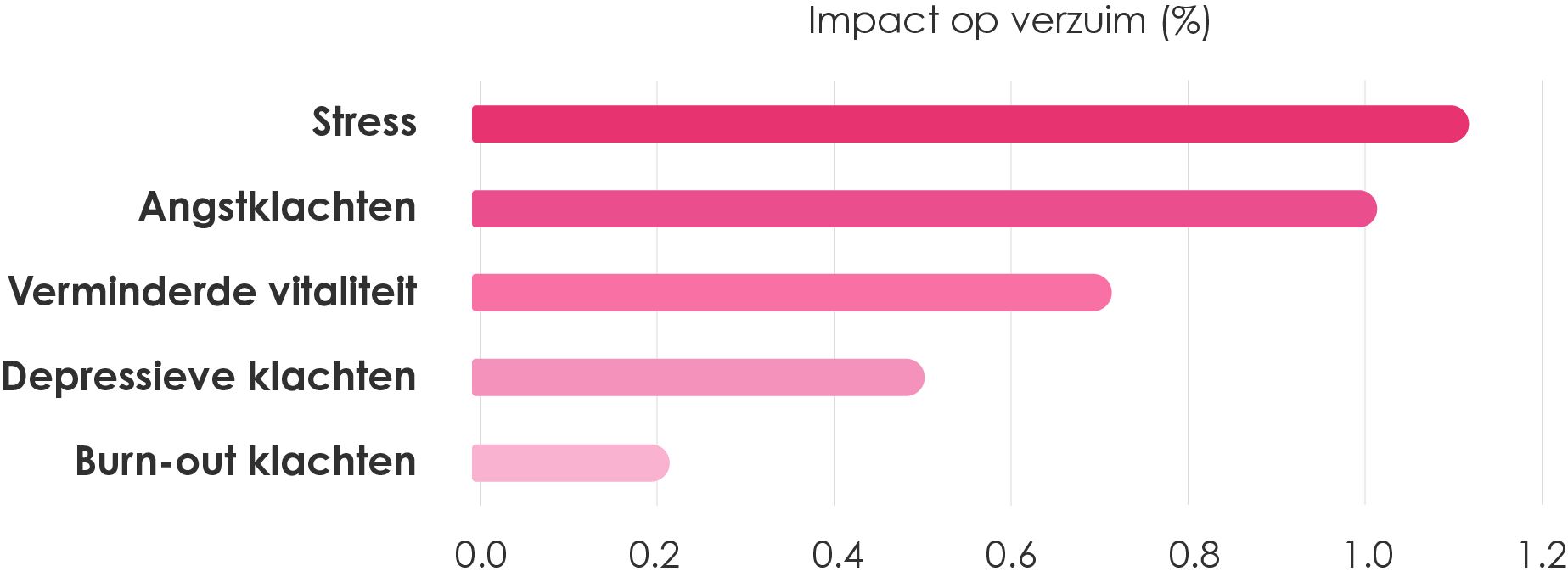 Analyse van de top 5 meest impactvolle oorzaken van verzuim in Nederland