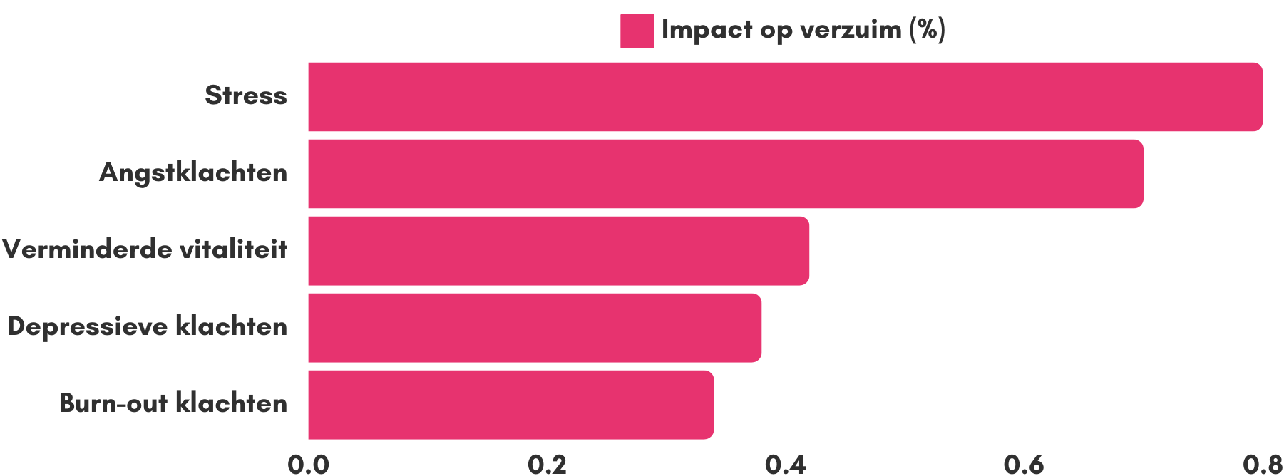 Analyse van de meest impactvolle redenen voor verzuim in Nederland