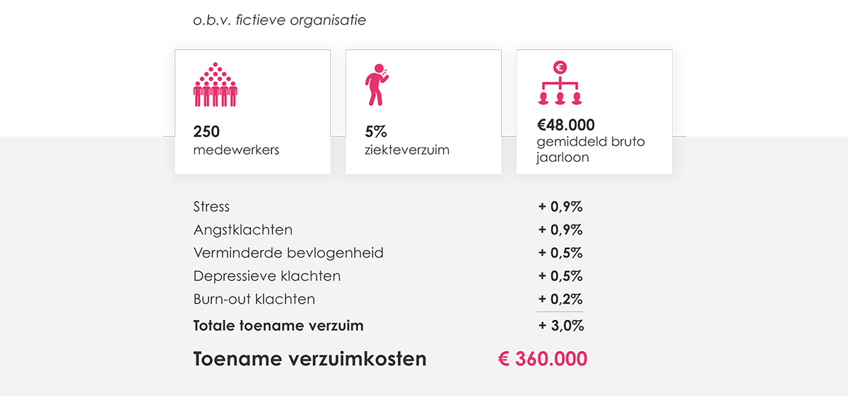 Business case van de te verwachten verzuimkosten door mentale gezondheidsklachten in Nederlandse organisaties